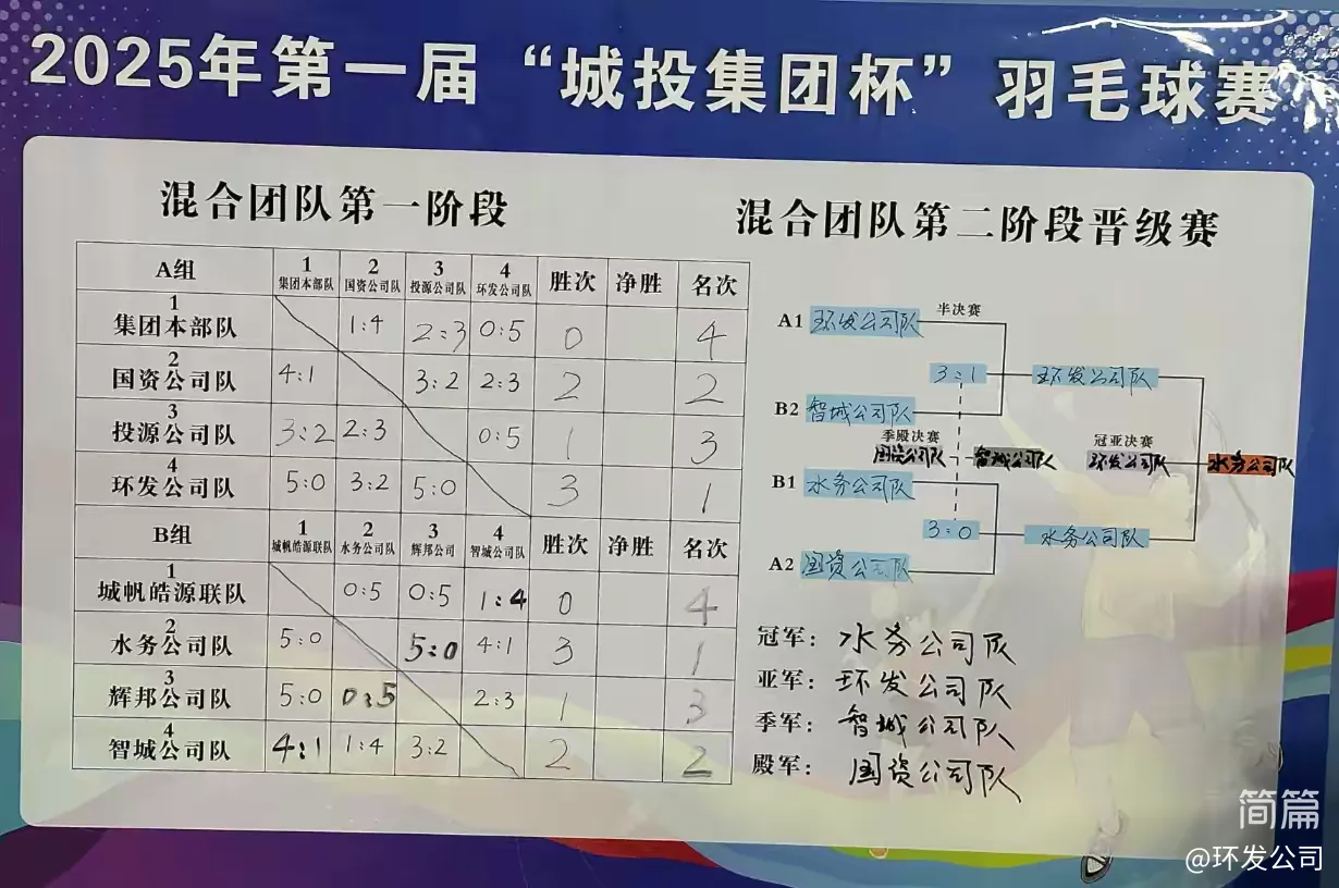 第一屆“城投集團杯”羽毛球團體賽圓滿落幕——四強隊伍誕生